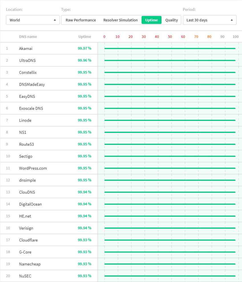 Data Uptime DNS Otoritatif dari DNSPerf. Cuplikan ini diambil pada Tanggal/Hari Kamis, 15 April 2021, Pukul 13:44 WIB